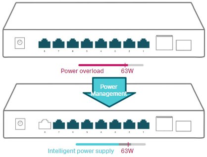 Intelligent Power Management TL-SG1210P