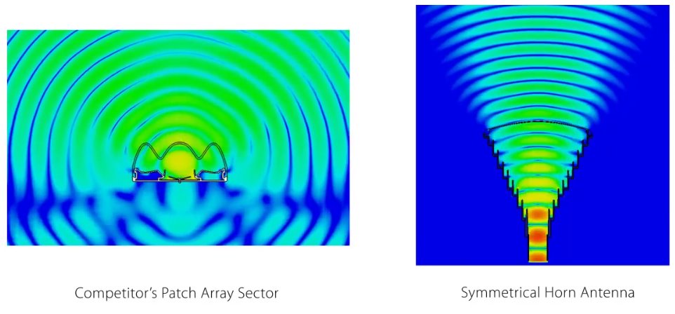 RF elements Symmetrical Horn Sector antenna with TwistPort