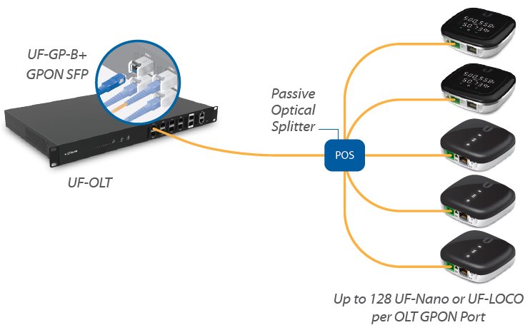 uf-loco olt compatibility