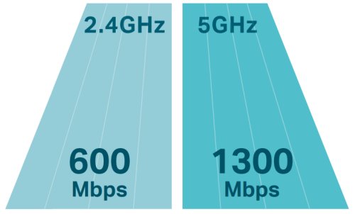 Archer C80 modulation speeds